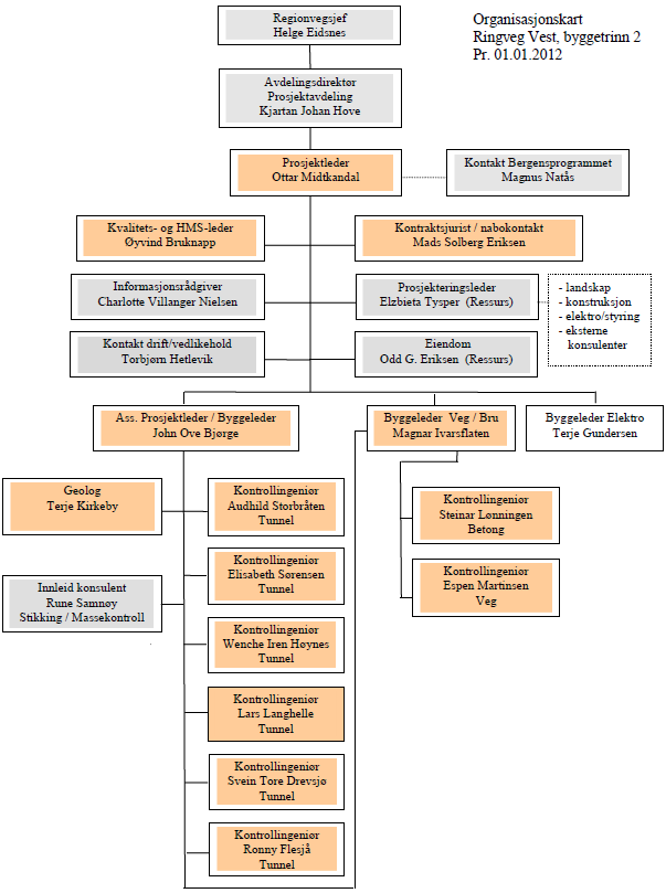 2.5 Organisasjonskart for prosjektorganisasjonen YM-plan: Fv.