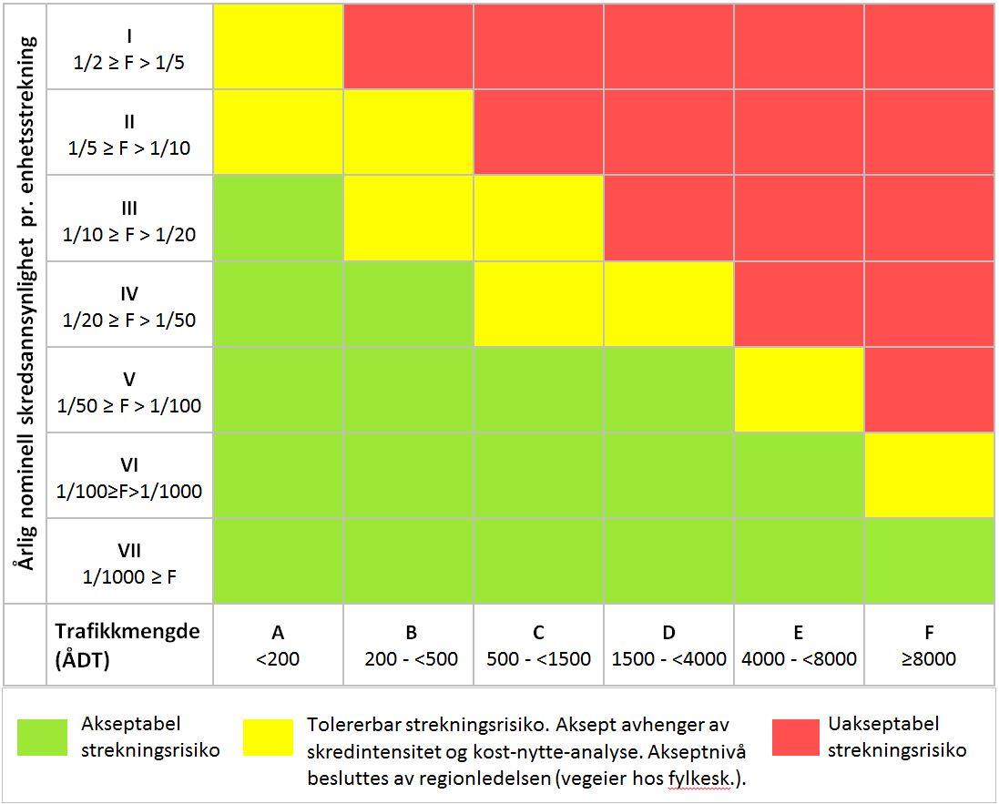 Vedlegg 5: Risikoakseptkriterier for skred på veg, NA-rundskriv 2014/08 Figur 6: