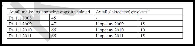 VANLIG JORDBRUKSPRODUKSJON -SAK AVGJORT AV LMD Søknadsomgangen januar 2012 Melkeleveranse 2011: 141 000 l Melkekyr: januar 2012: 49 januar 2013: 65 snitt 57