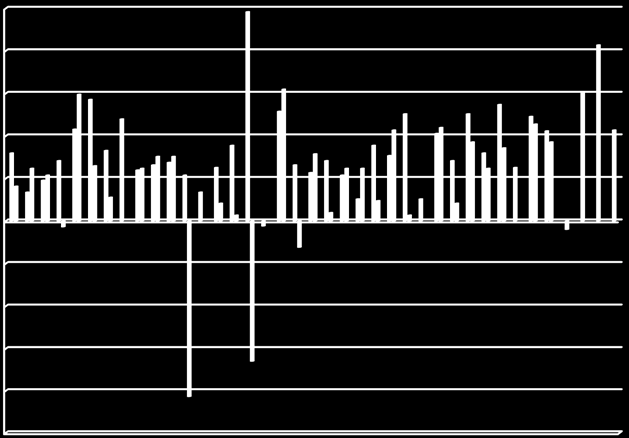 10,0 Tilvekst i kg på de to beitetypene, 2016 8,0 6,0 4,0 2,0 0,0-2,0-4,0-6,0-8,0 Beite gammel voll/skog Beite skog Figur 5. Tilvekst i kg pr dyr på de to beitetypene, 2016.