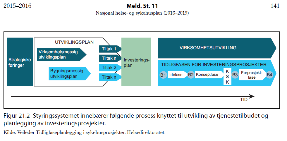 Planføresetnader: Meld. St.