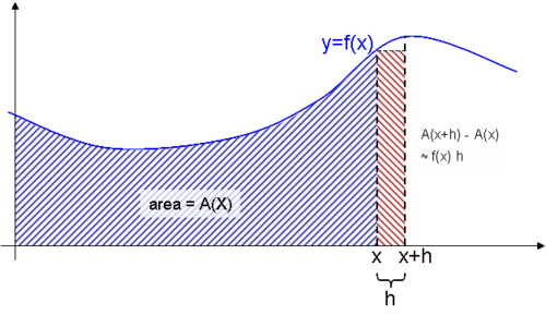 Integrsjon motstt vei: b f(x)dx = b f(x)dx Degenerert rel: f(x)dx = 2.3 Fundmentlteoremet Teorem 2.4. L f(x) være en integrerbr funksjon på et intervll [, b], og l F (x) være en nti-derivert til f(x).