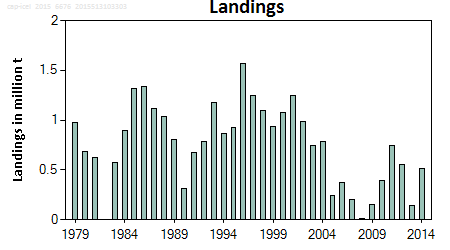 22 ICES Advice on fishing opportunities, catch, and effort Greenland Sea, Iceland Sea Ecoregion Published 19 May 2015 2.3.