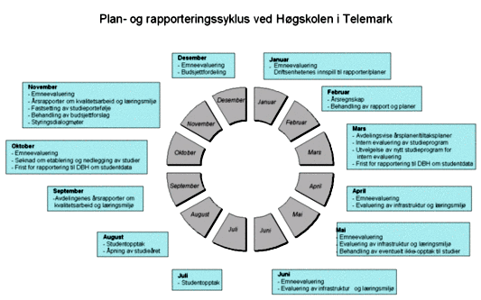 Læringsmiljøutvalget, Internasjonalt utvalg, Studentsamskipnaden i Telemark, og Studentorganisasjonen i Telemark. Høgskolen har nylig opprettet et FoU-utvalg.