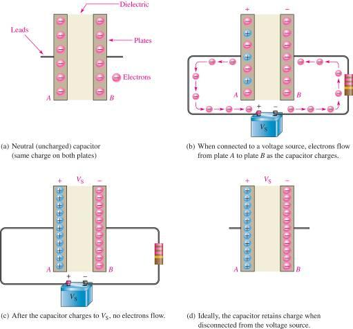 Kondensatorer (forts) Hvis platene kobles til en spenning V s, oppstår et felt mellom platene Feltet gjør at elektroner beveger seg fra den ene platen over til den andre Når spenningen mellom platene