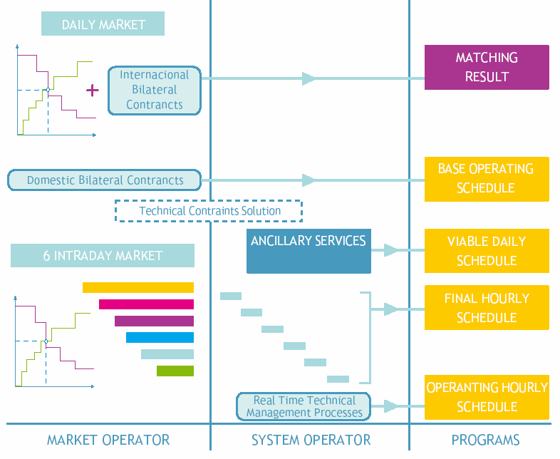 Figure 16: Markets sequences The market operator is responsible for matching the bids including bilateral contracts, while the system operator handles the technical constraints and the ancillary