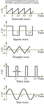 Time-dependent signal sources Sinusoidal waveform v(t) _ i (t) v ( t), i( t) _ Generalized time-dependent sources Sinusoidal source 19 20 Phase angle / phase shift Periodic signal waveforms The sine
