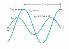 Exercise Analysis of circuits containing dynamic elements Given the sinusoidal voltage: o vt ( ) = 325cos(100π t 30 ) V 1. What is the period of the voltage? 2. Calculate the frequency? 3. What is the value of the voltage at t=3.