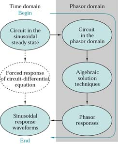 Example Kirchhoffs laws in the frequency domain Flow diagram for Phasor circuit Analysis.