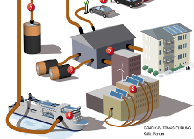 for lading Energilager 5 Integrasjon av lokal sol og vind produksjon Integrering av El-biler 4 Redusert topplast og økt virkningsgrad vha