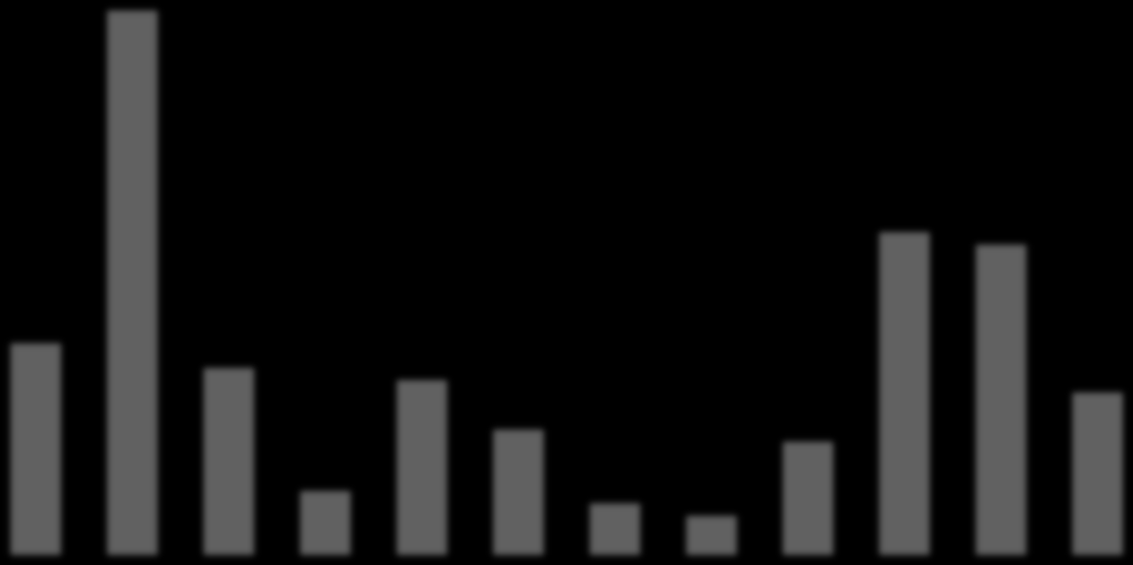 1 Analyserte børsnoteringer for underprising 55 50 45 8 PE Ikke PE 40 35 30 25 20 15 10 5 0