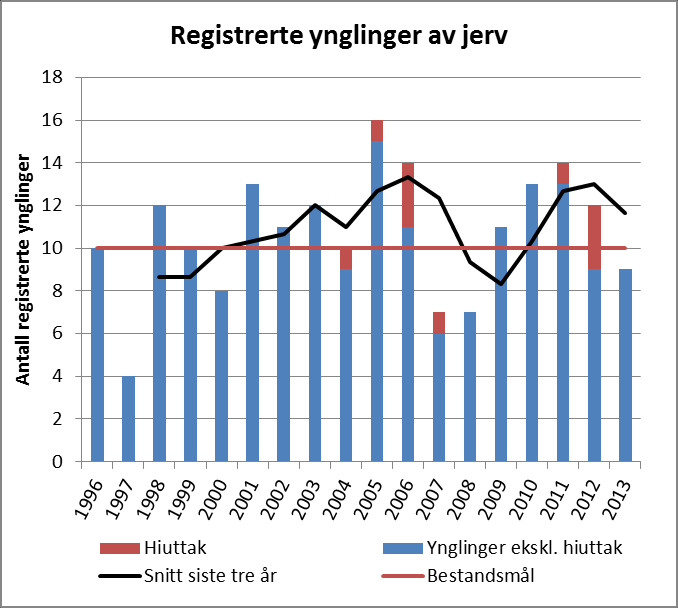 Figur 1. Antall ynglinger av jerv registrert i Nordland i perioden 1996-2012, samt foreløpige tall for 2013. Kilde: Rovbasen.