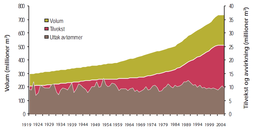 Trekapital, tilvekst og avvirkning 1920-2005 Utvikling av volum, tilvekst og hogst.