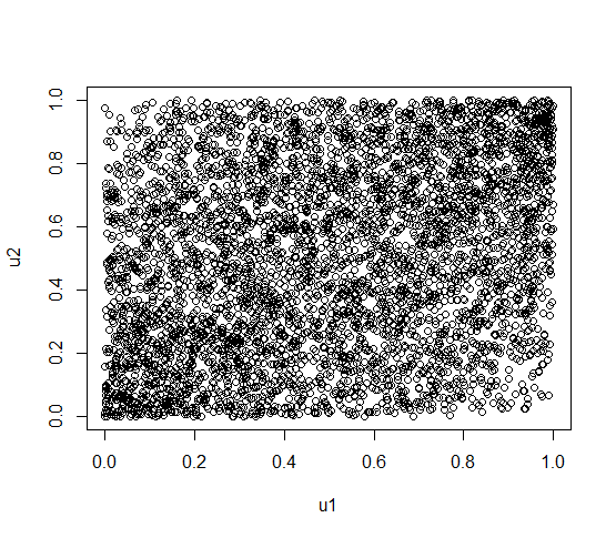 14 KAPITTEL 3. COPULAER (a) Gaussisk copula med ρ = 0.3 (b) t-copula med ρ = 0.