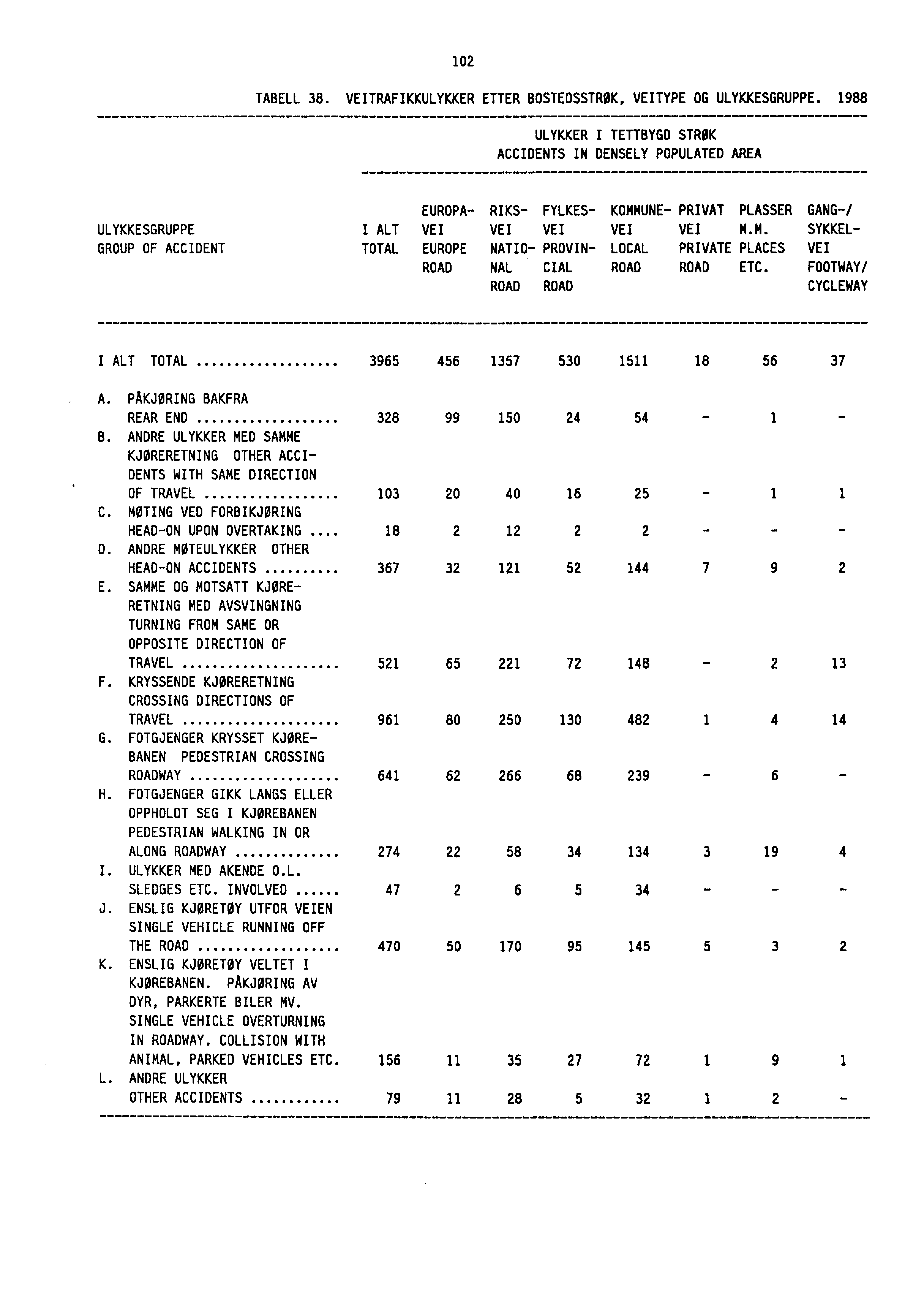 102 TABELL 38. VEITRAFIKKULYKKER ETTER BOSTEDSSTRØK, VEITYPE OG ULYKKESGRUPPE.