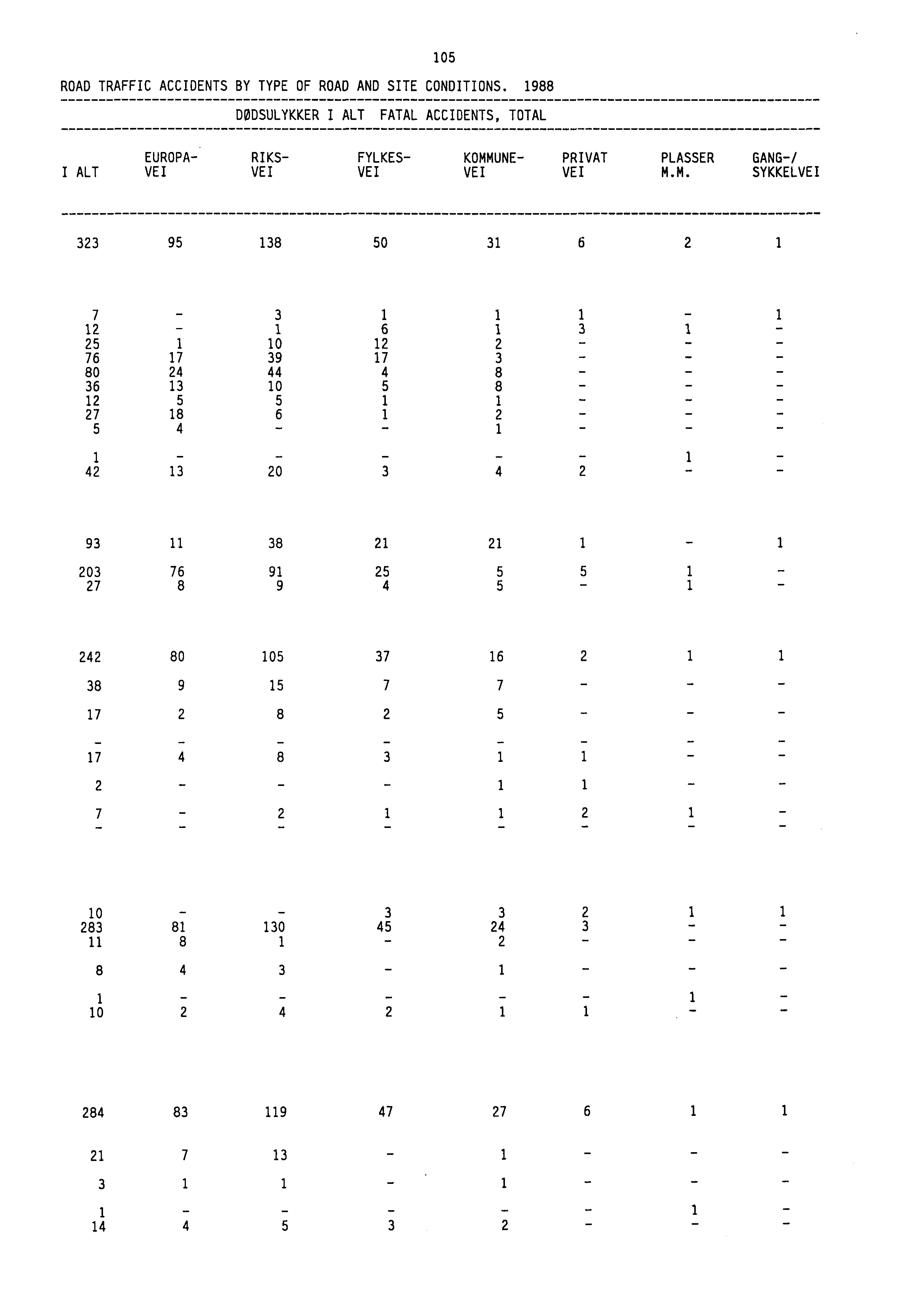 ROAD TRAFFIC ACCIDENTS BY TYPE OF ROAD AND SITE CONDITIONS. 1988 105 DØDSULYKKER I ALT FATAL ACCIDENTS, TOTAL EUROPA- RIKS- FYLKES- KOMM