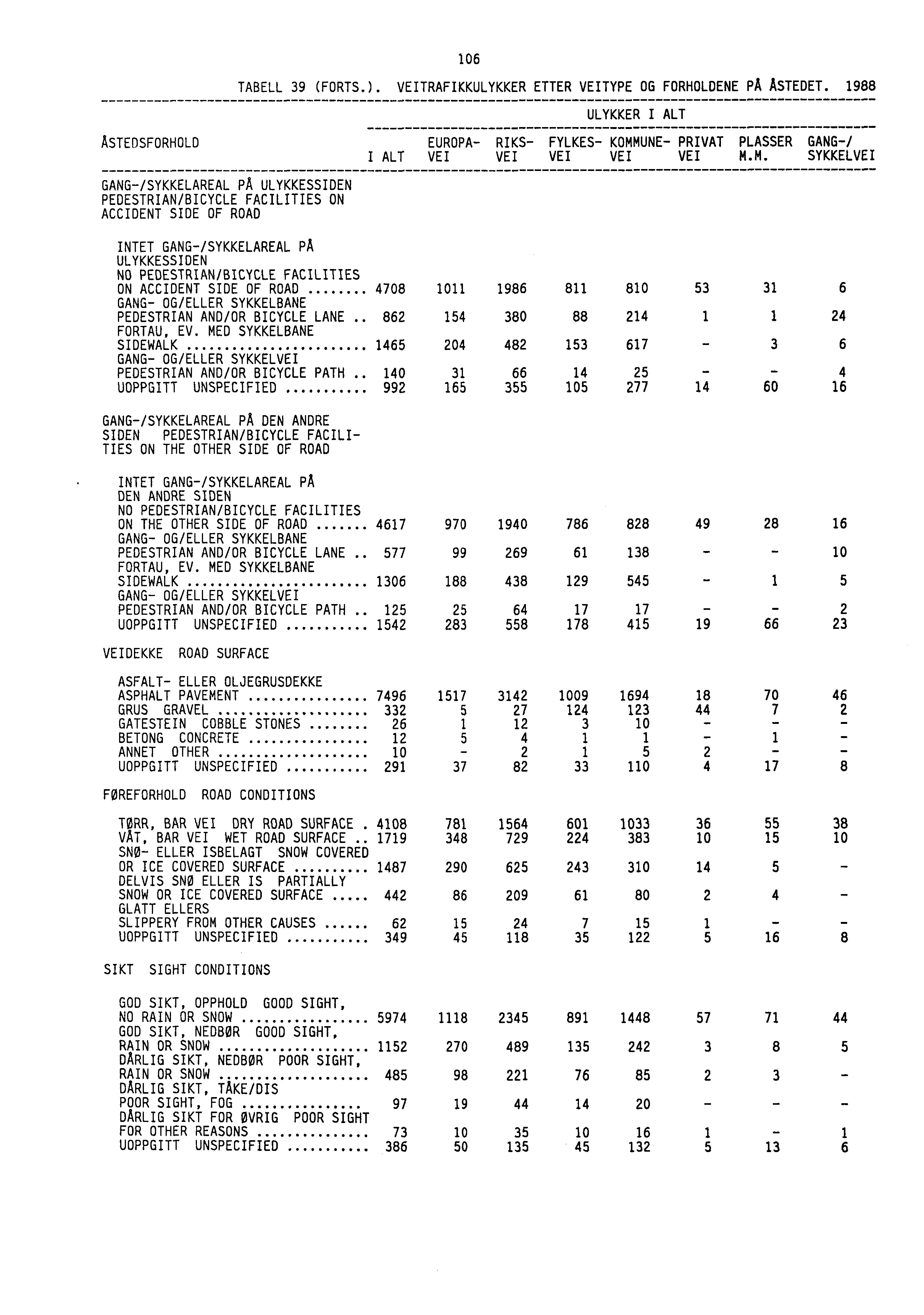 106 TABELL 39 (FORTS.). VEITRAFIKKULYKKER ETTER VEITYPE OG FORHOLDENE PA ASTEDET. 1988 ULYKKER I ALT ASTEDSFORHOLD EUROPA- RIKS- FYLKES- KOMM