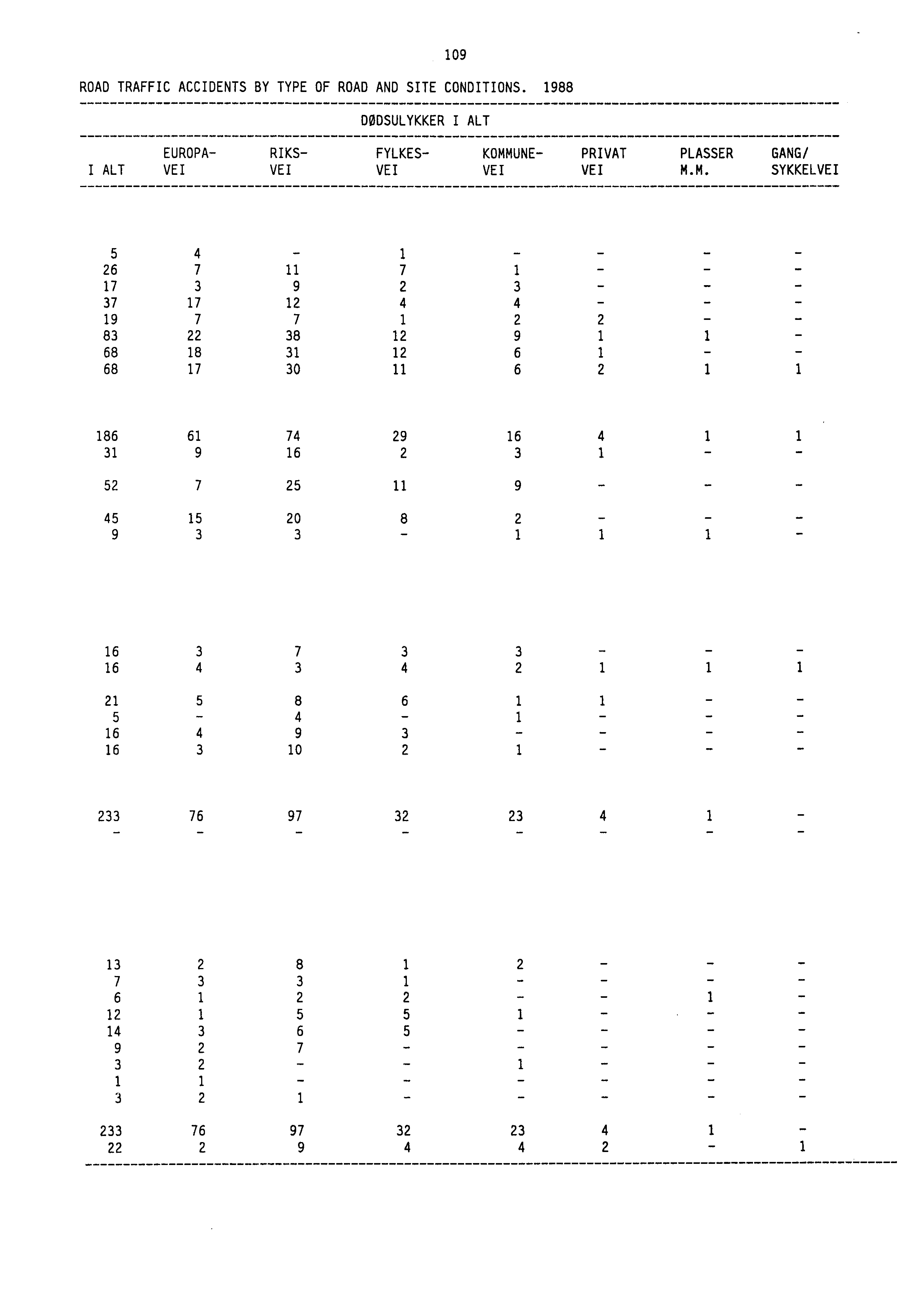 109 ROAD TRAFFIC ACCIDENTS BY TYPE OF ROAD AND SITE CONDITIONS. 1988 DØDSULYKKER I ALT EUROPA- RIKS- FYLKES- KOMM