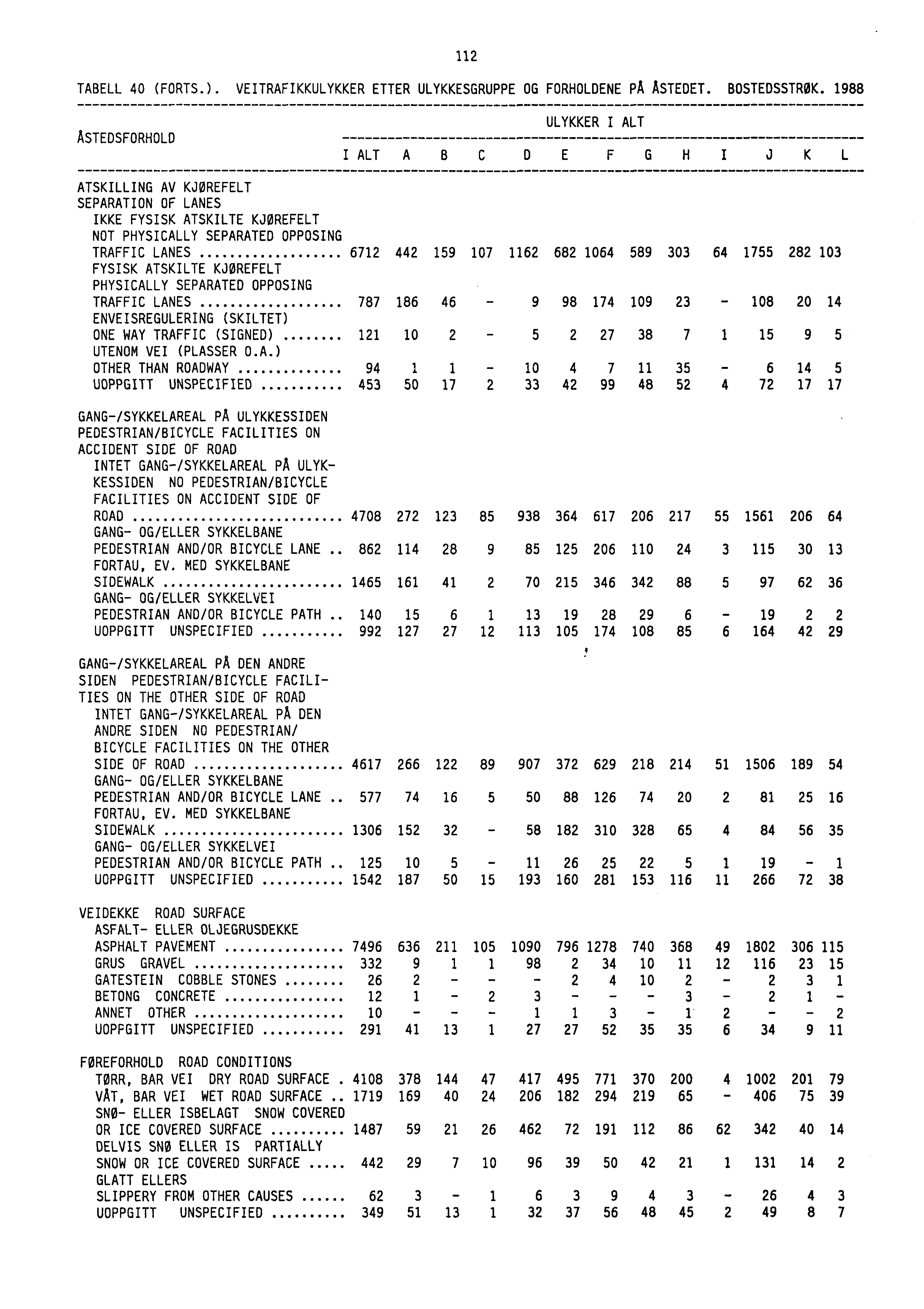 - 112 TABELL 40 (FORTS.). VEITRAFIKKULYKKER ETTER ULYKKESGRUPPE OG FORHOLDENE PA ASTEDET. BOSTEDSSTRØK.