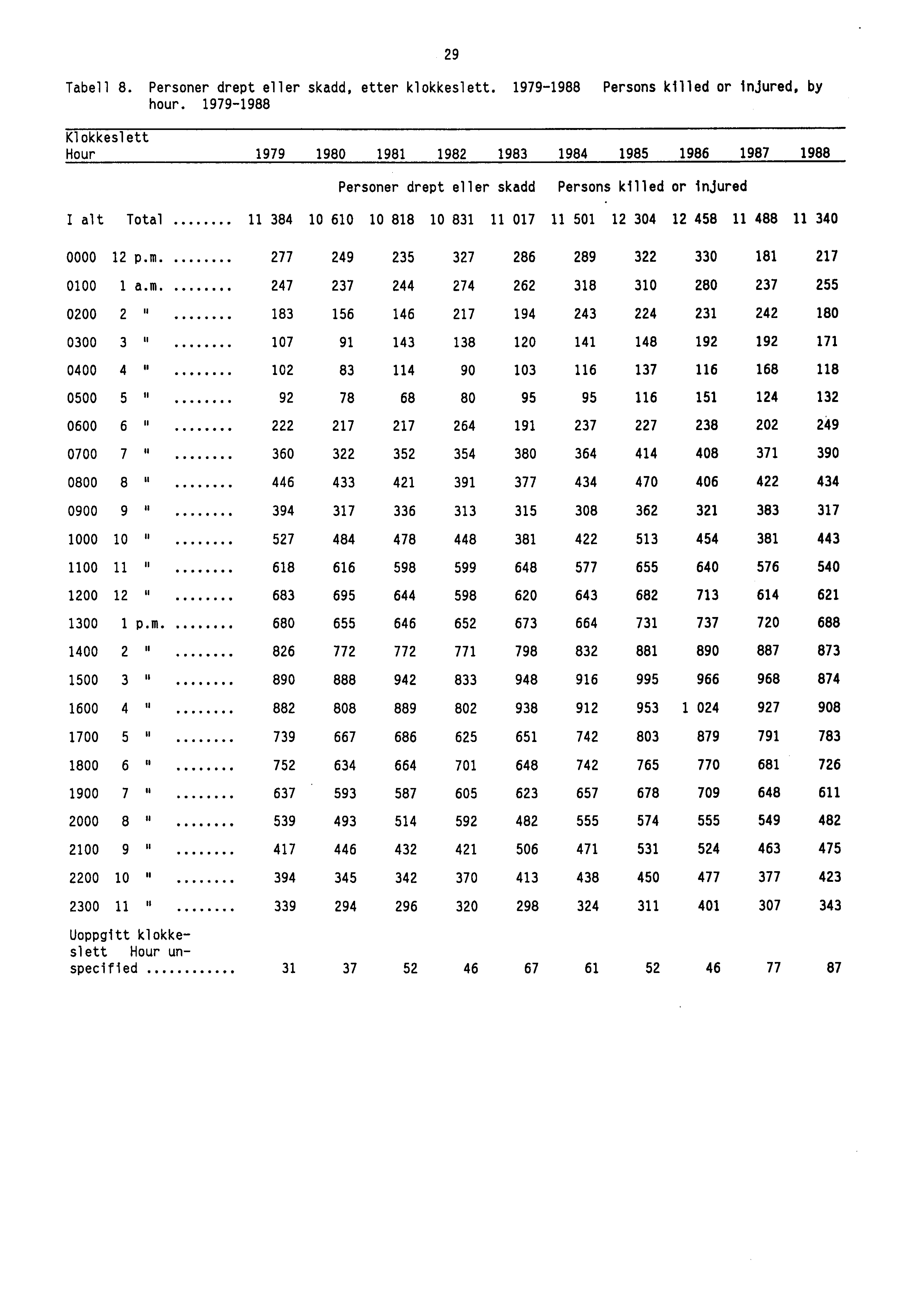 29 Tabell 8. Personer drept eller skadd, etter klokkeslett. 1979-1988 Persons killed or injured, by hour.