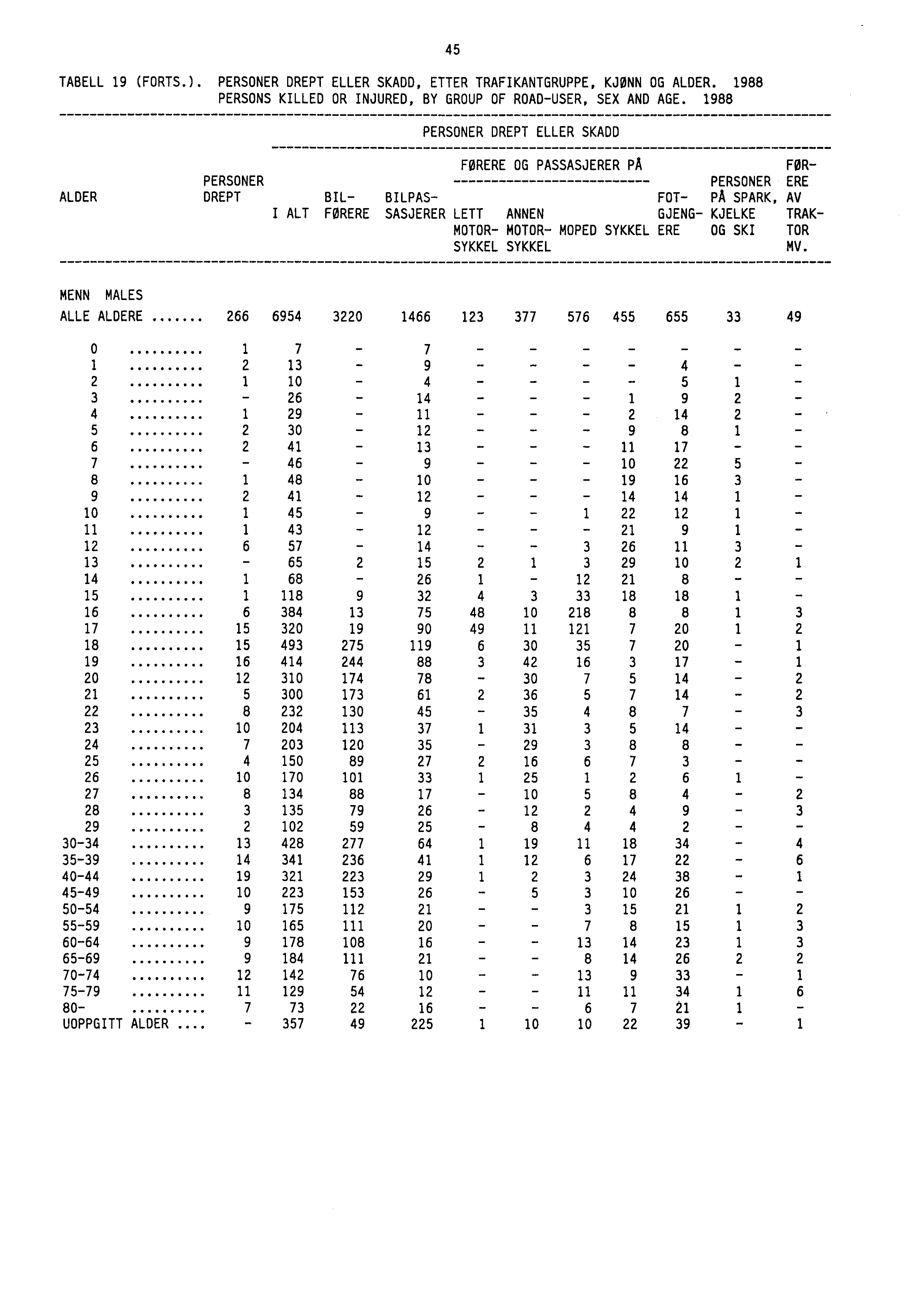 TABELL 19 (FORTS.). PERSONER DREPT ELLER SKADD, ETTER TRAFIKANTGRUPPE, KJØNN OG ALDER. 1988 PERSONS KILLED OR INJURED, BY GROUP OF ROAD-USER, SEX AND AGE.