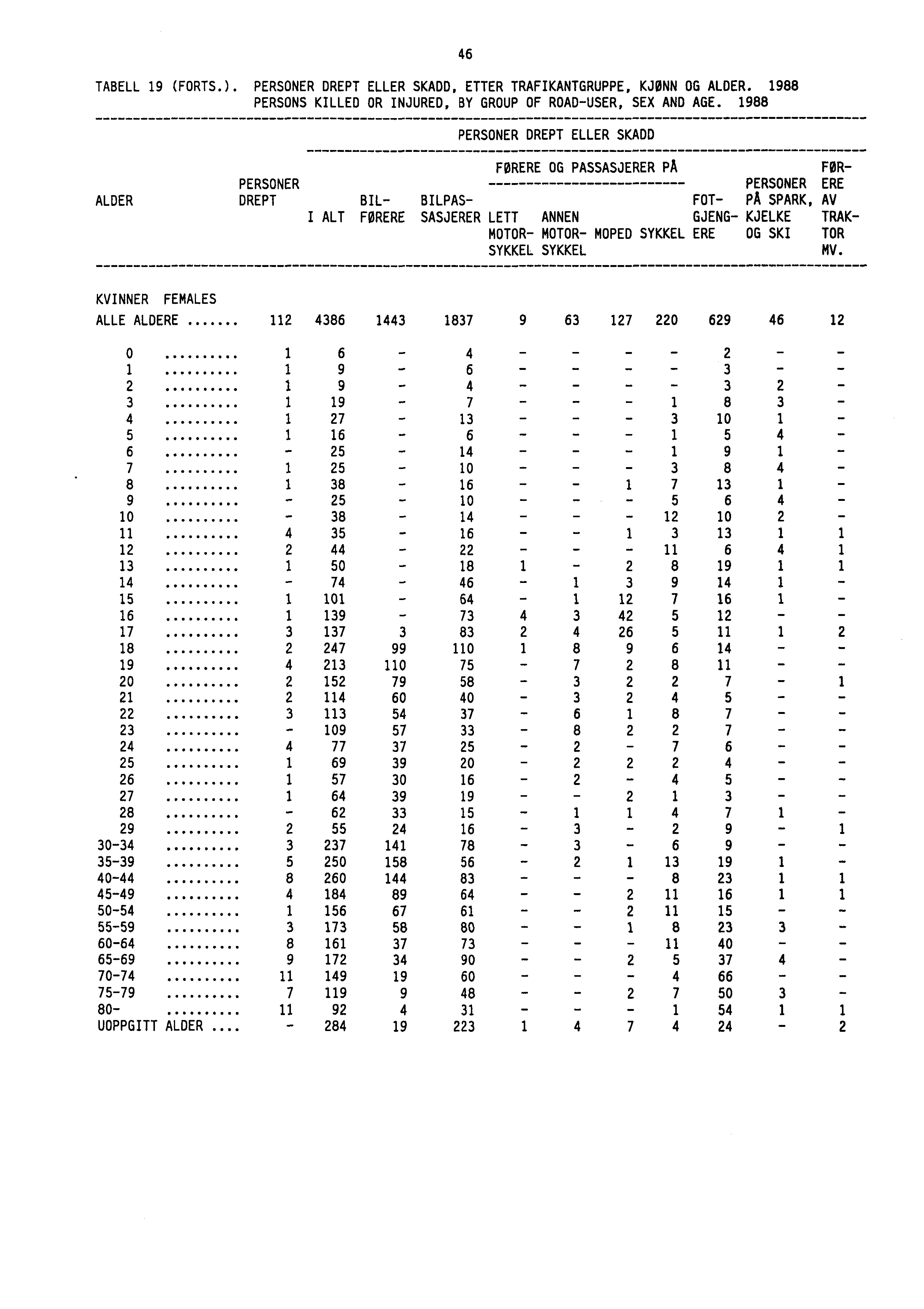 TABELL 19 (FORTS.). PERSONER DREPT ELLER SKADD, ETTER TRAFIKANTGRUPPE, KJØNN OG ALDER. 1988 PERSONS KILLED OR INJURED, BY GROUP OF ROAD-USER, SEX AND AGE.