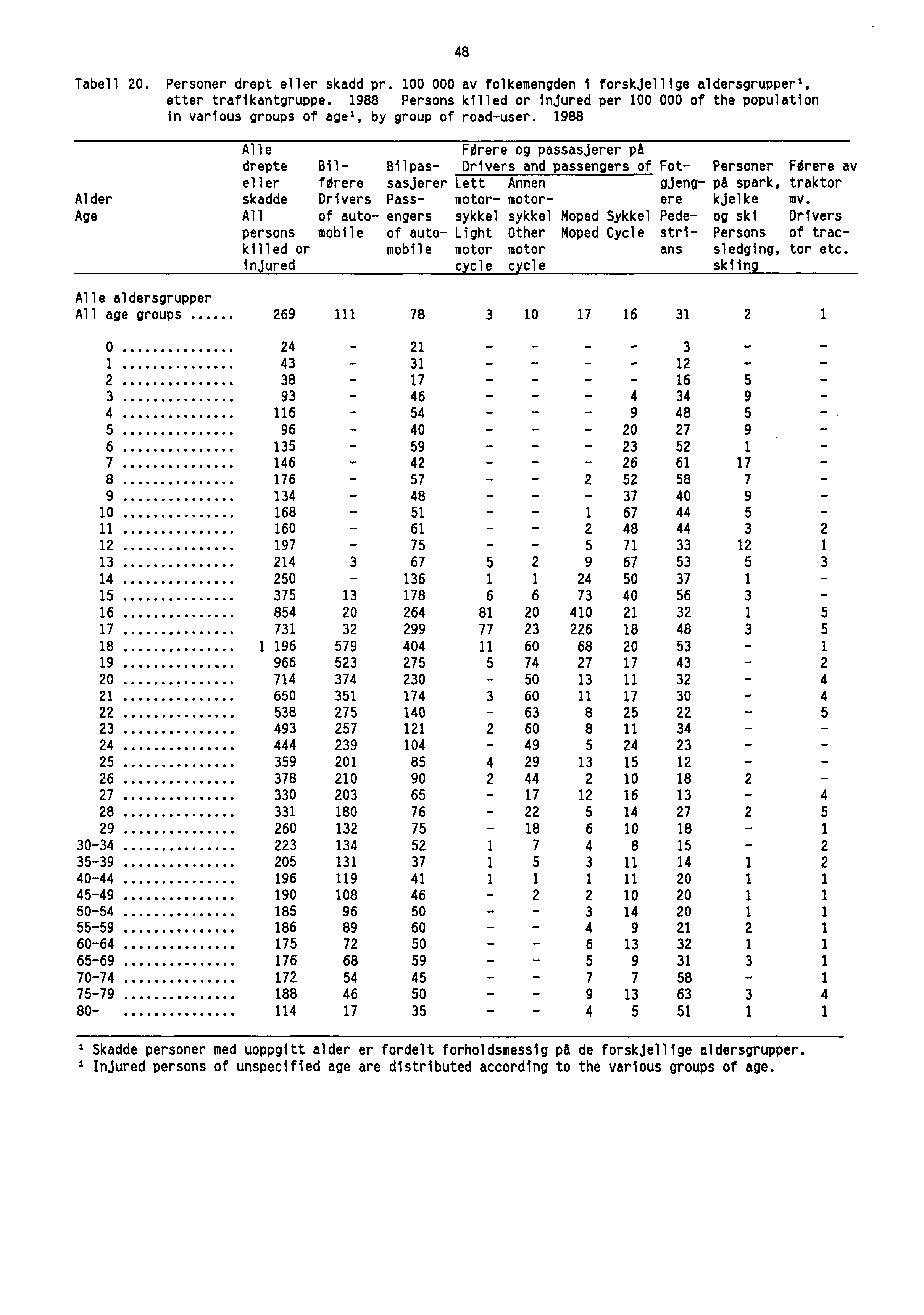 Tabell 20. Personer drept eller skadd pr. 100 000 av folkemengden i forskjellige aldersgrupperl, etter trafikantgruppe.
