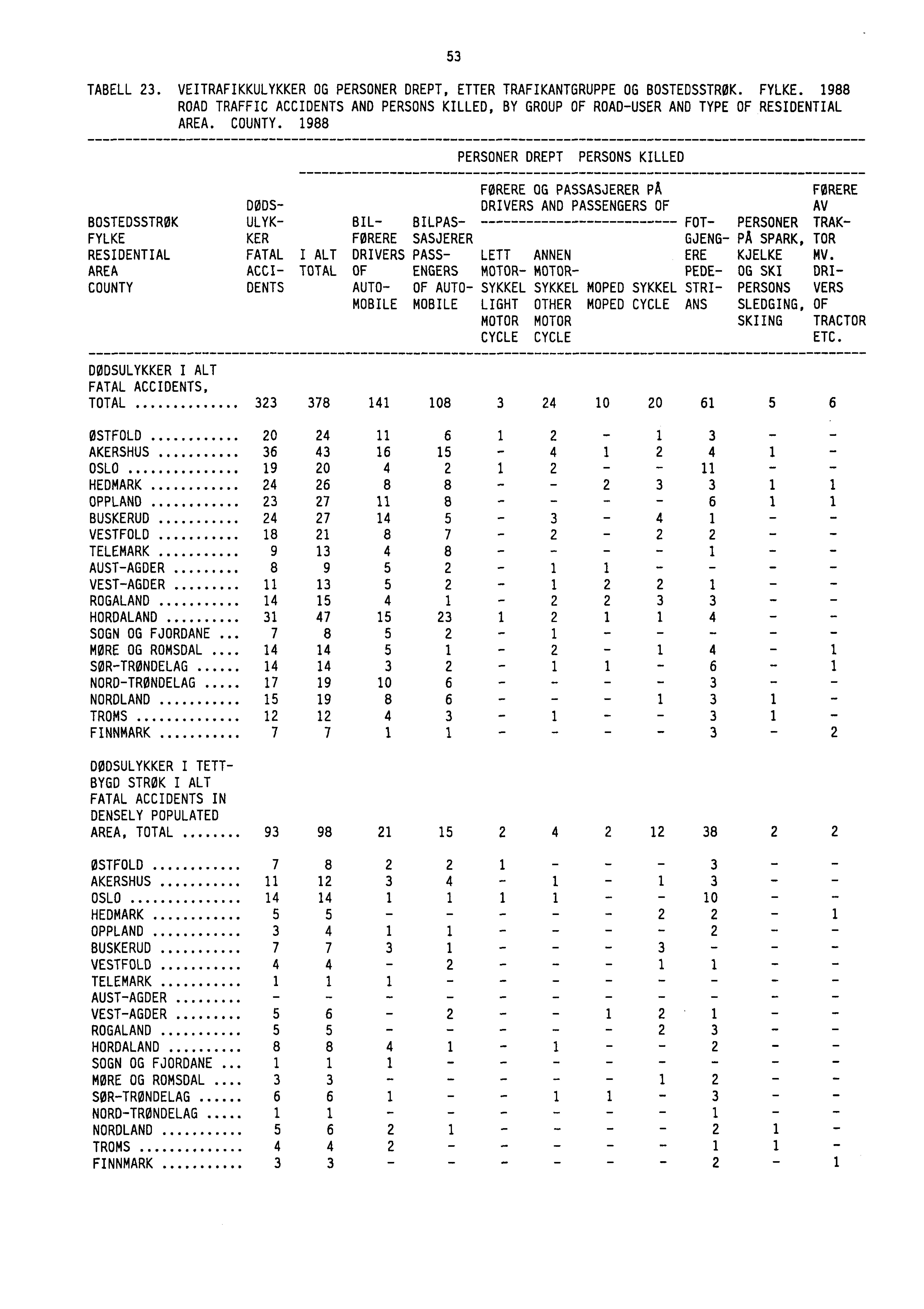 53 TABELL 23. VEITRAFIKKULYKKER OG PERSONER DREPT, ETTER TRAFIKANTGRUPPE OG BOSTEDSSTRØK. FYLKE. 1988 ROAD TRAFFIC ACCIDENTS AND PERSONS KILLED, BY GROUP OF ROAD-USER AND TYPE OF RESIDENTIAL AREA.