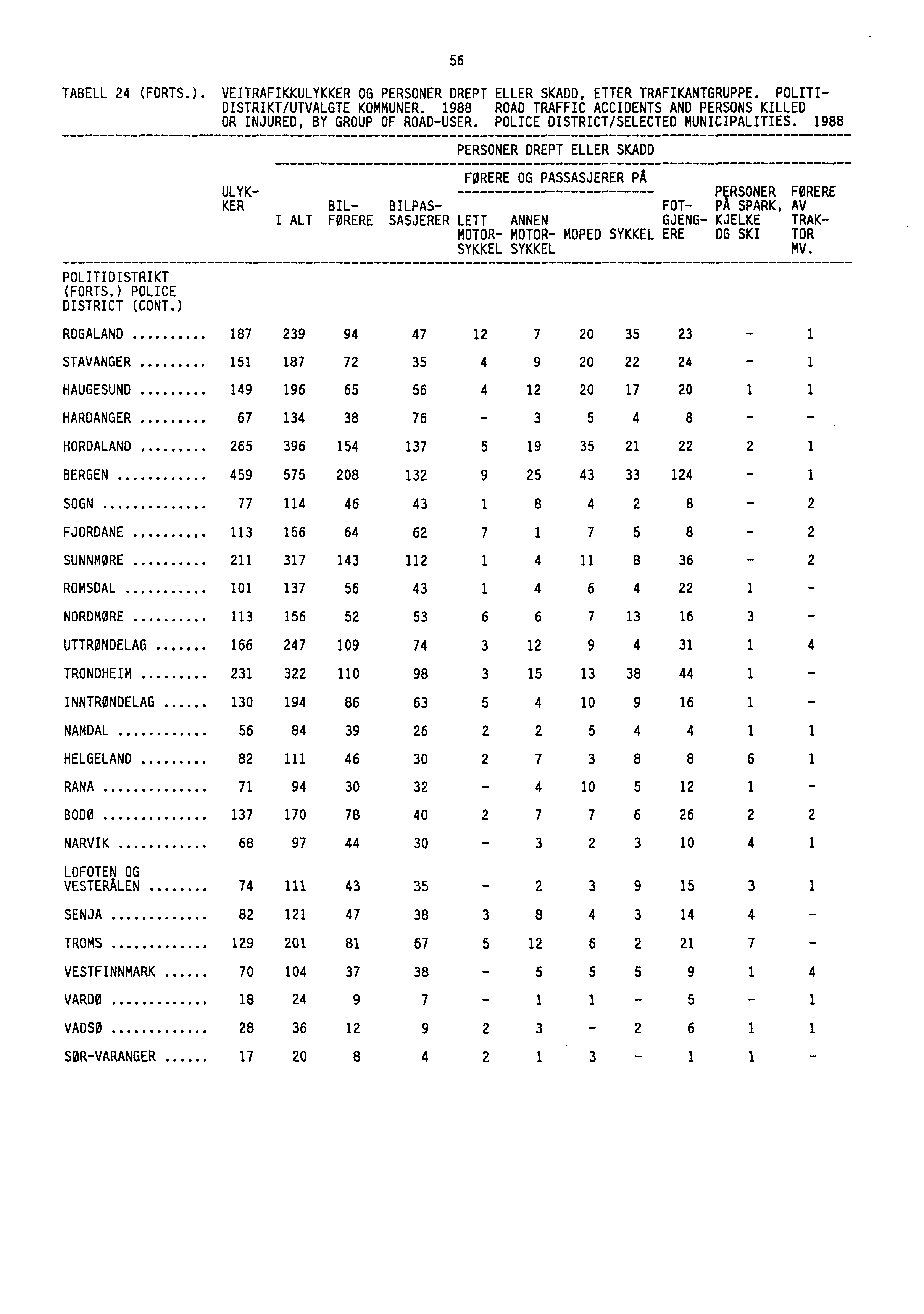 56 TABELL 24 (FORTS.). VEITRAFIKKULYKKER OG PERSONER DREPT ELLER SKADD, ETTER TRAFIKANTGRUPPE. POLITI- DISTRIKT/UTVALGTE KOMMUNER.