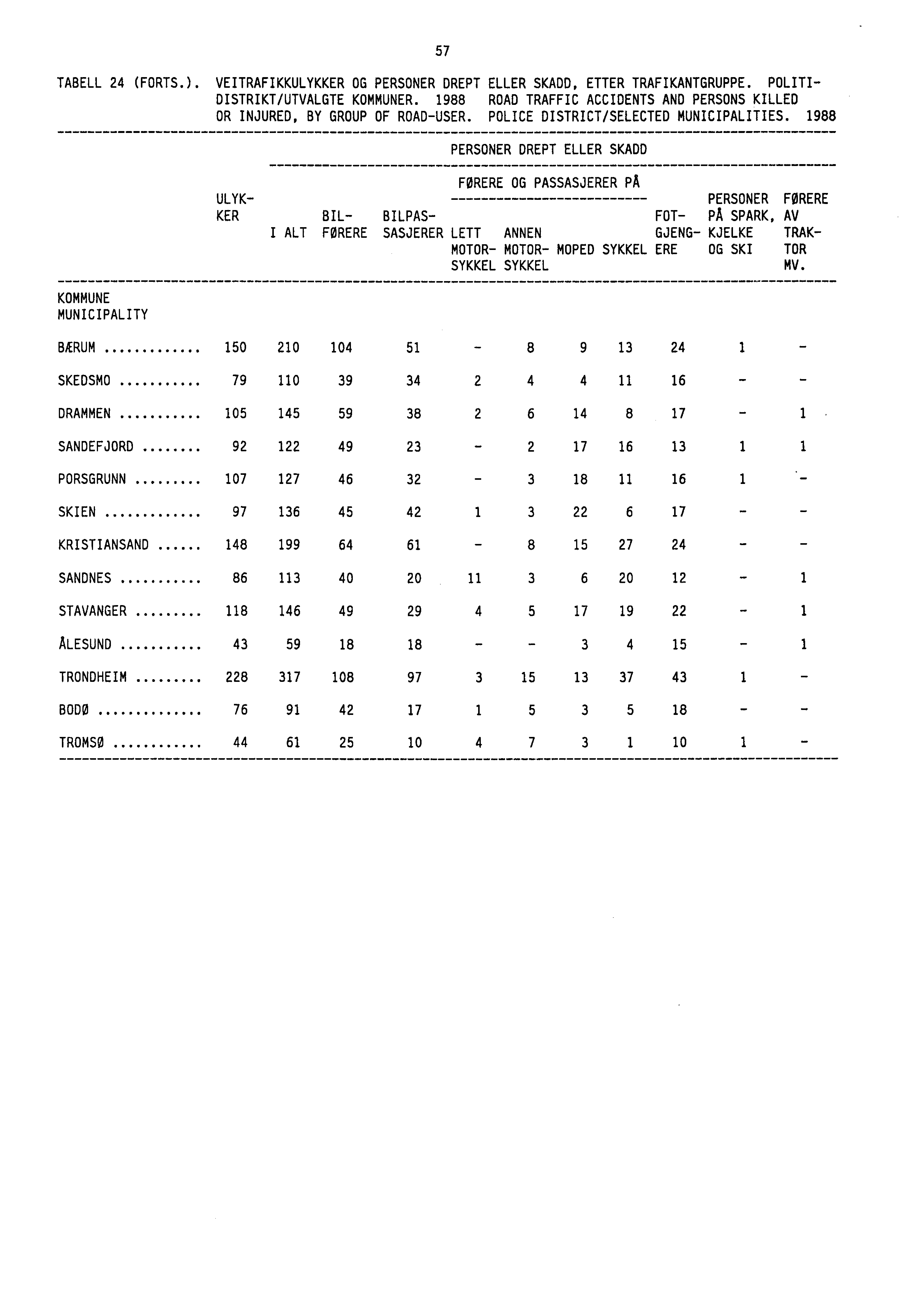 57 TABELL 24 (FORTS.). VEITRAFIKKULYKKER OG PERSONER DREPT ELLER SKADD, ETTER TRAFIKANTGRUPPE. POLITI- DISTRIKT/UTVALGTE KOMMUNER.