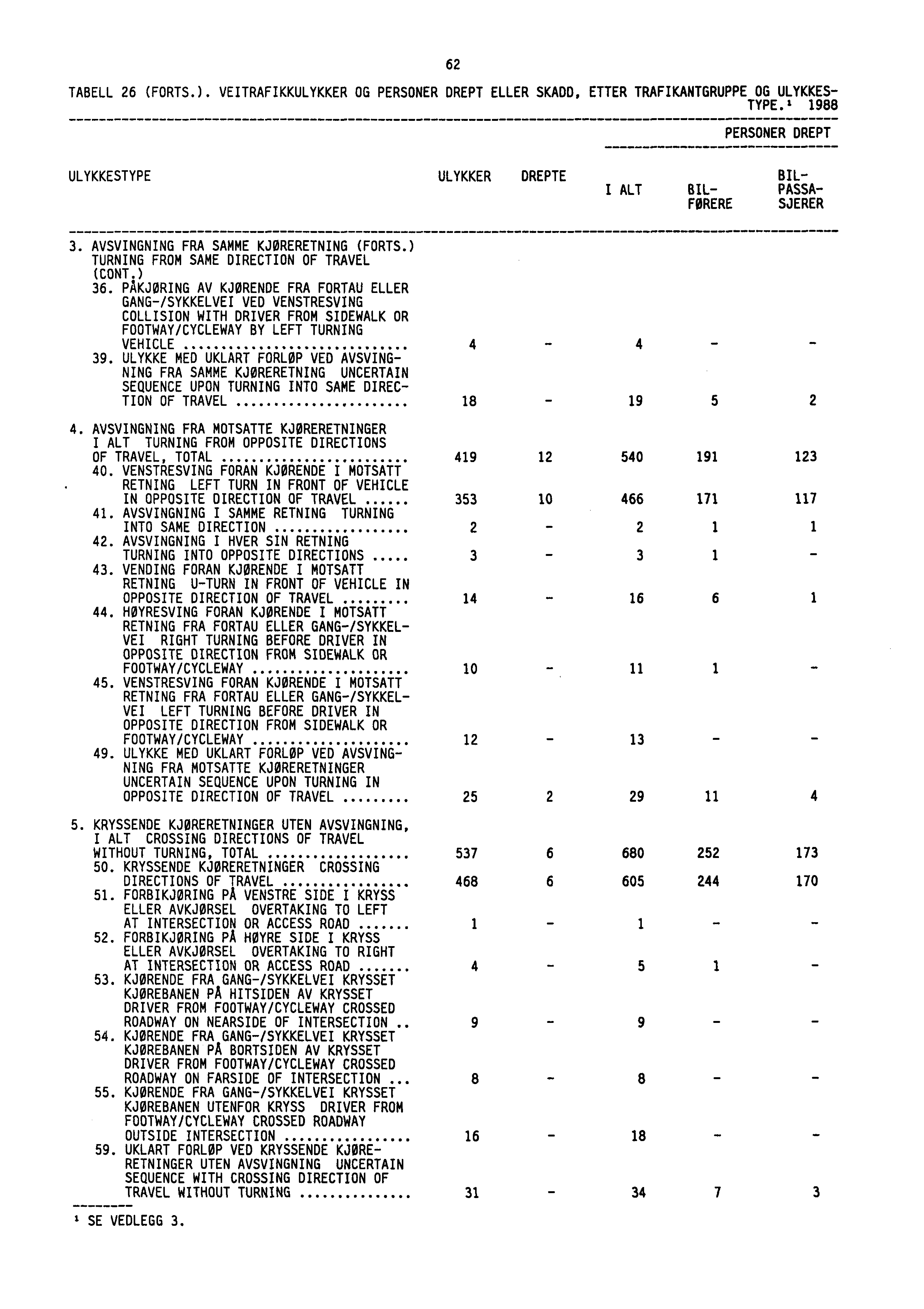 62 TABELL 26 (FORTS.). VEITRAFIKKULYKKER OG PERSONER DREPT ELLER SKADD, ETTER TRAFIKANTGRUPPE OG ULYKKES- TYPE.' 1988 PERSONER DREPT ULYKKESTYPE ULYKKER DREPTE BIL- I ALT BIL- PASSA- MERE SJERER 3.