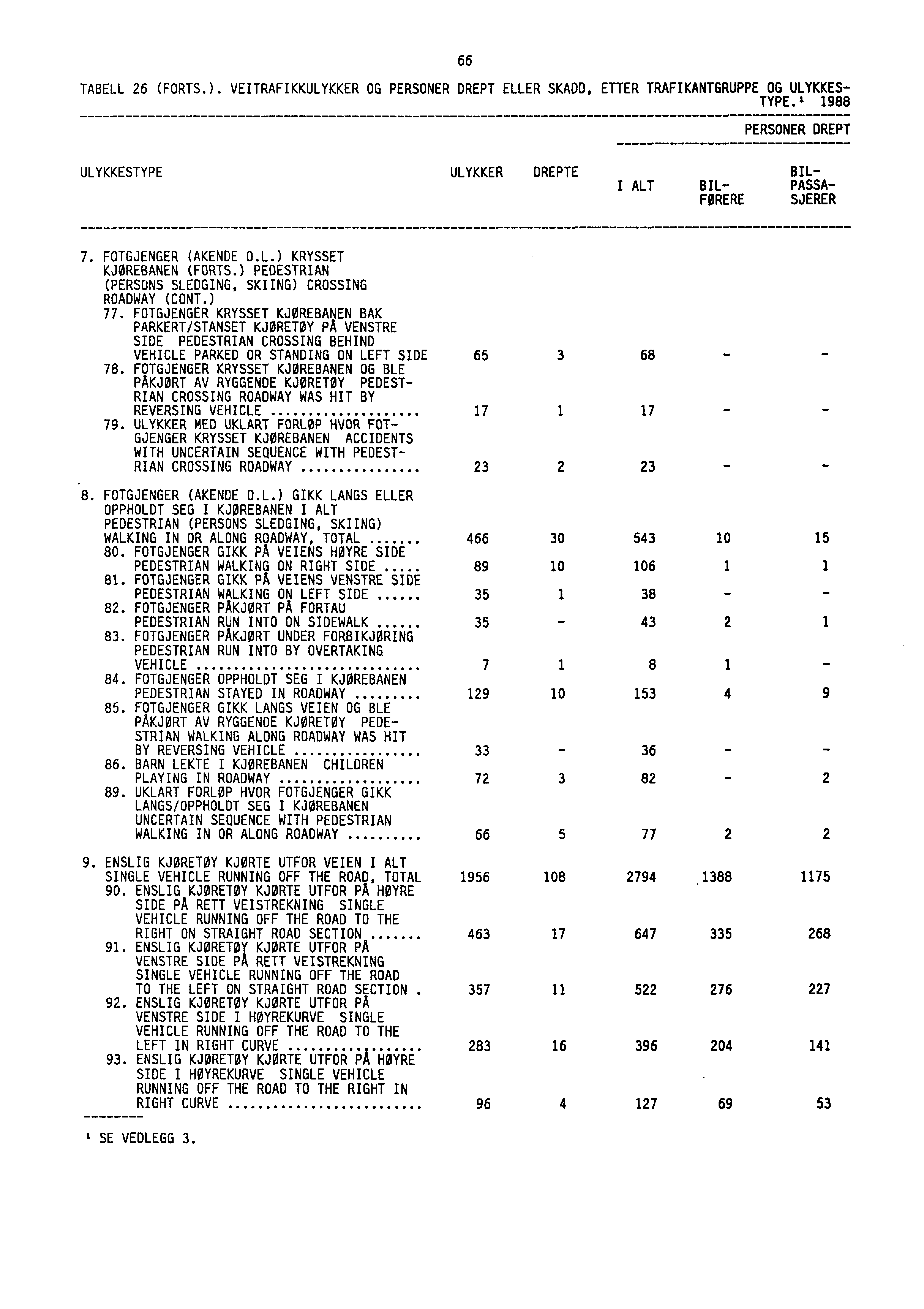 66 TABELL 26 (FORTS.). VEITRAFIKKULYKKER OG PERSONER DREPT ELLER SKADD, ETTER TRAFIKANTGRUPPE OG ULYKKES- TYPE. 1 1988 PERSONER DREPT ULYKKESTYPE ULYKKER DREPTE BIL- I ALT BIL-PASSA- FØRERE SJERER 7.