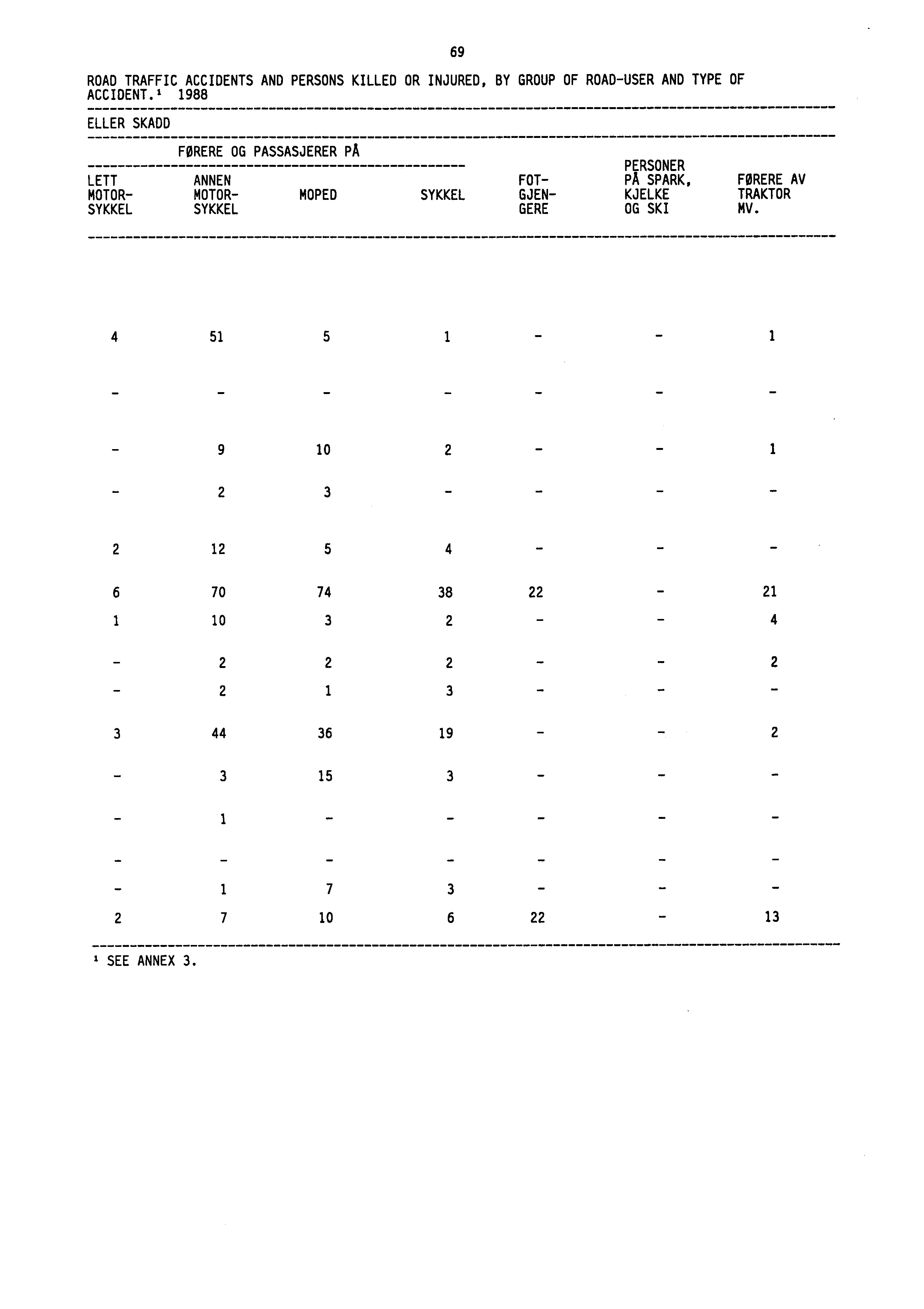 ROAD TRAFFIC ACCIDENTS AND PERSONS KILLED OR INJURED, BY GROUP OF ROAD-USER AND TYPE OF ACCIDENT.