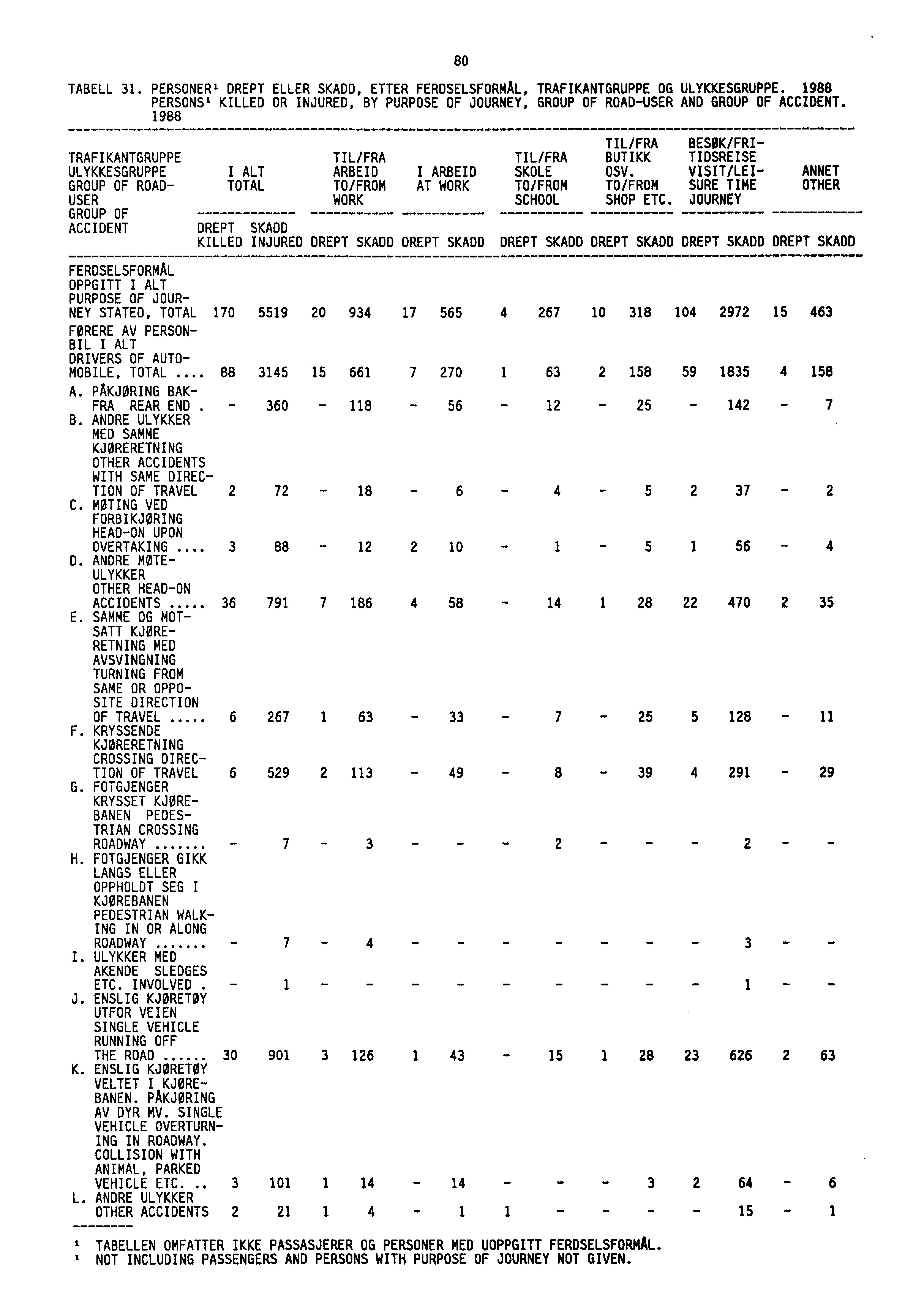 80 TABELL 31. PERSONER 1 DREPT ELLER SKADD, ETTER FERDSELSFORMAL, TRAFIKANTGRUPPE OG ULYKKESGRUPPE. 1988 PERSONS' KILLED OR INJURED, BY PURPOSE OF JOURNEY, GROUP OF ROAD-USER AND GROUP OF ACCIDENT.