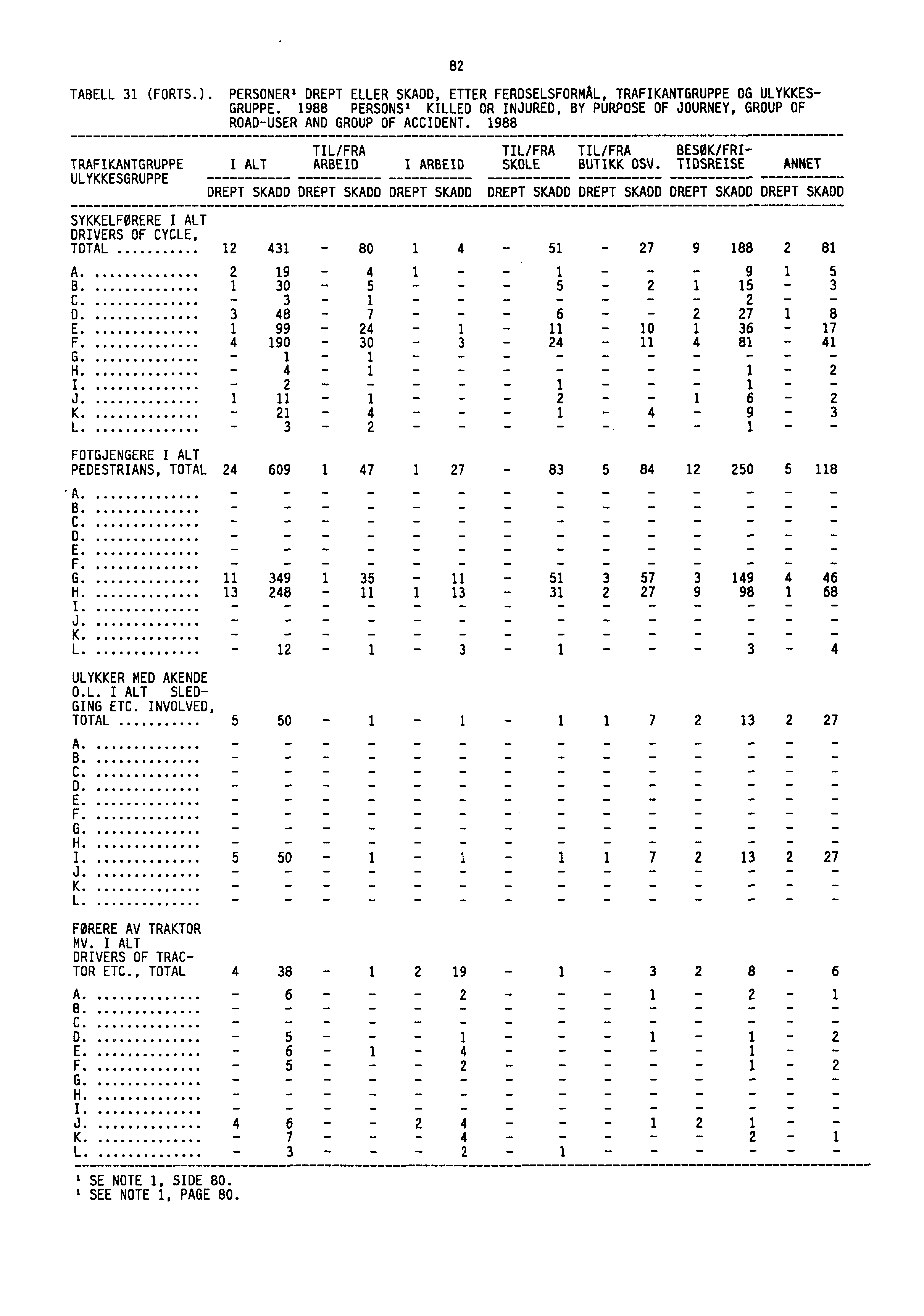 TABELL 31 (FORTS.). PERSONER' DREPT ELLER SKADD, ETTER FERDSELSFORMAL, TRAFIKANTGRUPPE OG ULYKKES- GRUPPE.