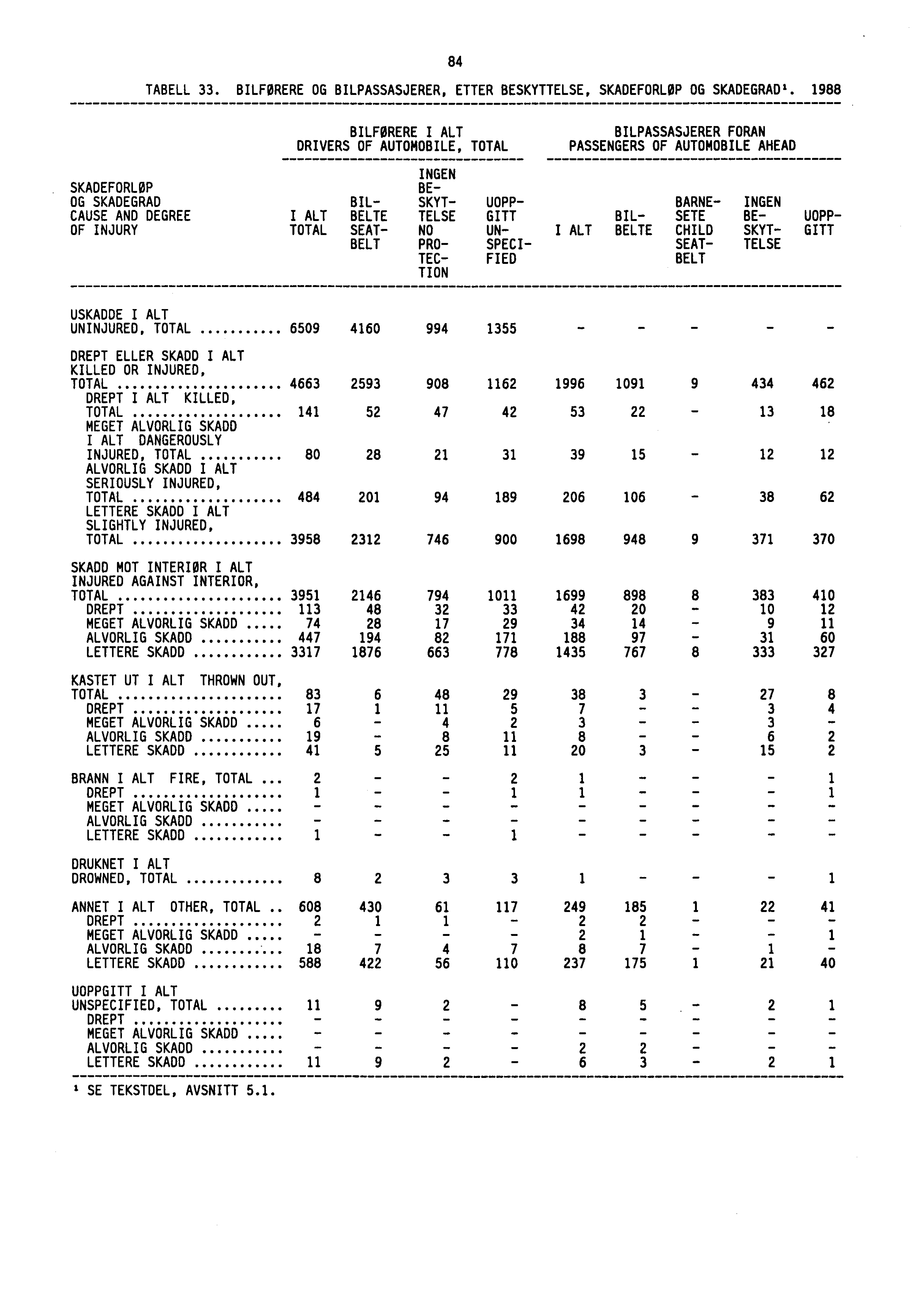 84 TABELL 33. BILFØRERE OG BILPASSASJERER, ETTER BESKYTTELSE, SKADEFORLØP OG SKADEGRAD 1.