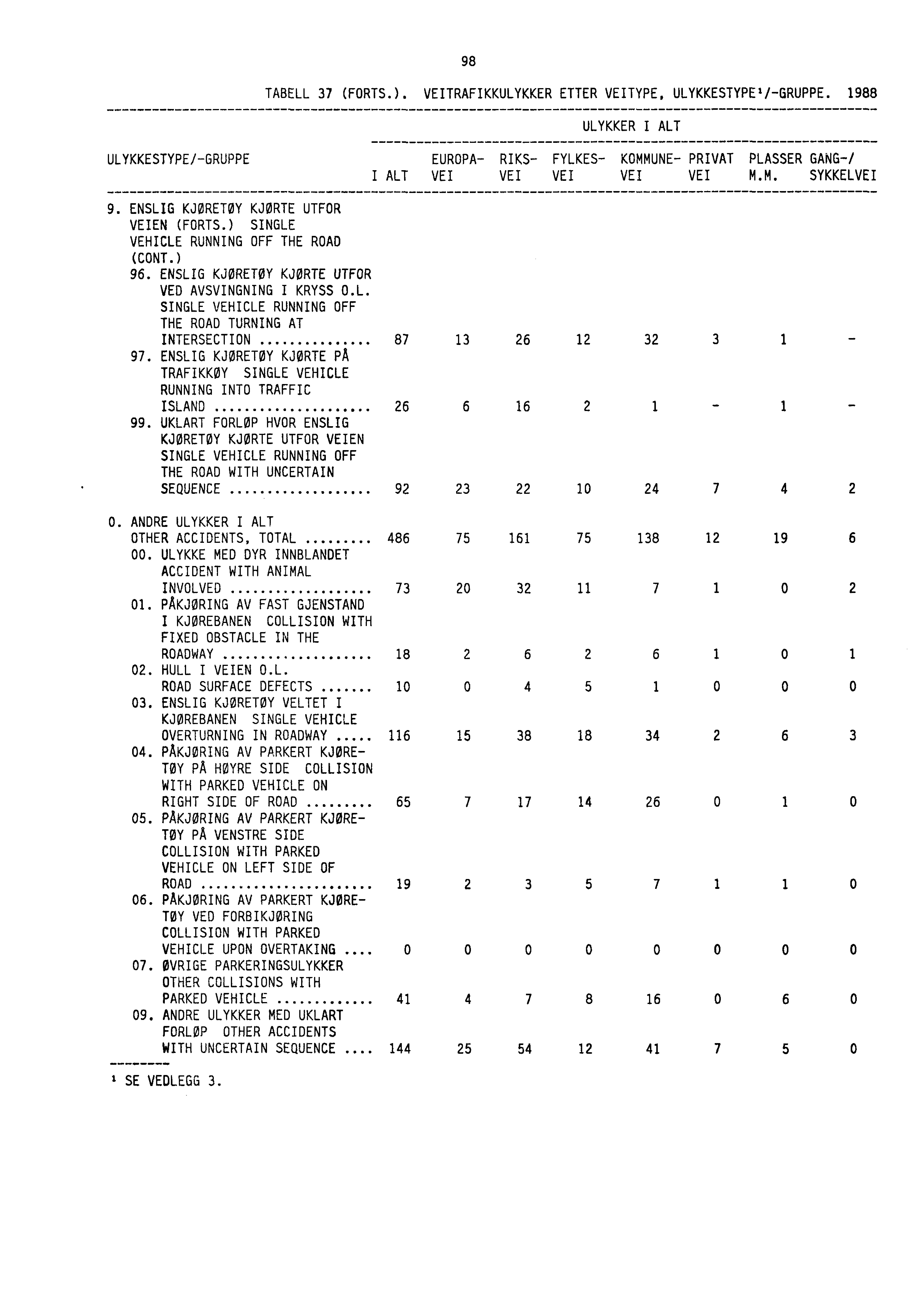 98 TABELL 37 (FORTS.). VEITRAFIKKULYKKER ETTER VEITYPE, ULYKKESTYPE'/-GRUPPE. 1988 ULYKKER I ALT ULYKKESTYPE/-GRUPPE EUROPA- RIKS- FYLKES- KOMMUNE- PRIVAT PLASSER GANG-/ I ALT VEI VEI VEI VEI VEI M.M. SYKKELVEI 9.