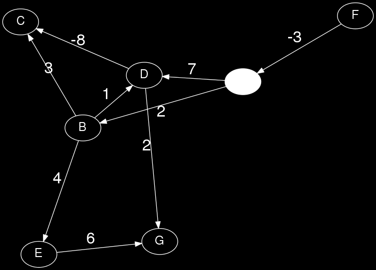 DAG Shortest Path Topologisk sorter grafen For hver node u i den topologiske ordningen: For hver nabo v av u: Relax(u, v) La oss finne korteste vei fra A! Hvorfor fungerer dette?