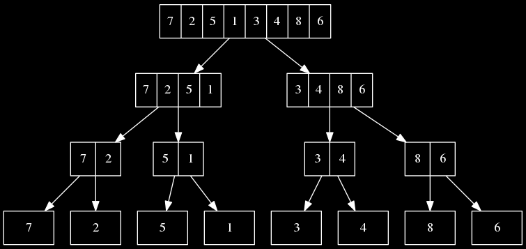 Dynamisk Programmering - motivasjon