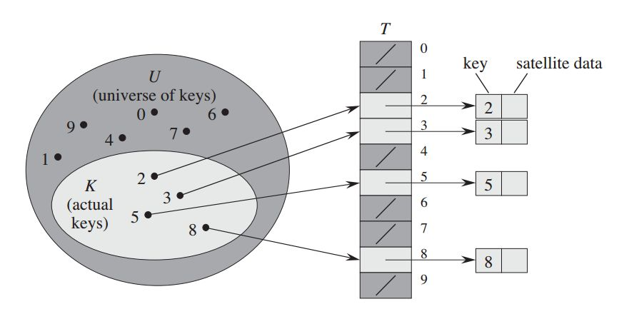 Hashing 3: