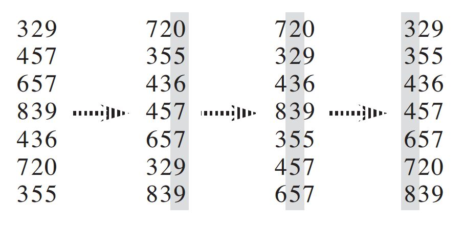 Radix sort Sammenligning Nei Best Θ(d(n + k)) Average Θ(d(n + k))