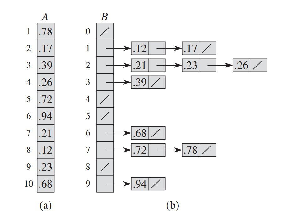 Minne Θ(n) In-place