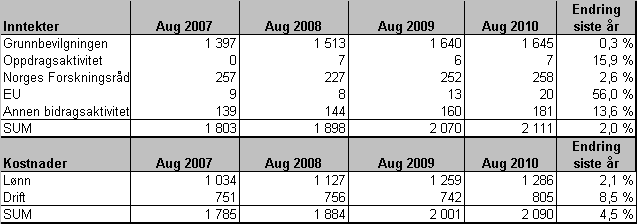 Tabell 4 Inntekts- og kostnadsutvikling 27-21 Veksten innenfor BOA gjenspeiles i tabell 5, som viser utvikling i antall årsverk 27-21. Tabellen viser årsverk per august.