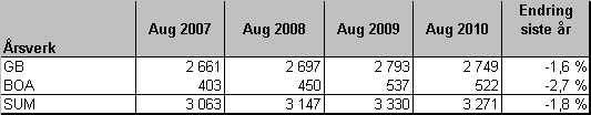 Brukes gjennomsnittstall for antall årsverk i de åtte første månedene, var det i snitt 11 flere årsverk innefor BOA sammenlignet med de 8 første månedene i fjor.