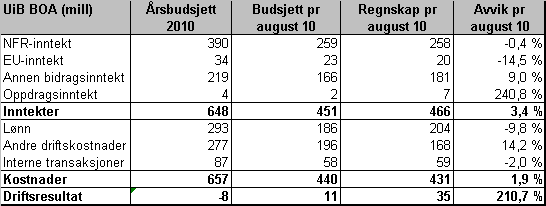 Ved utgangen av året vil det være forskuttert 82 mill kroner til bygg, 8 mill til strategiske tiltak og ca 4,4 mill til tungregnemaskin.