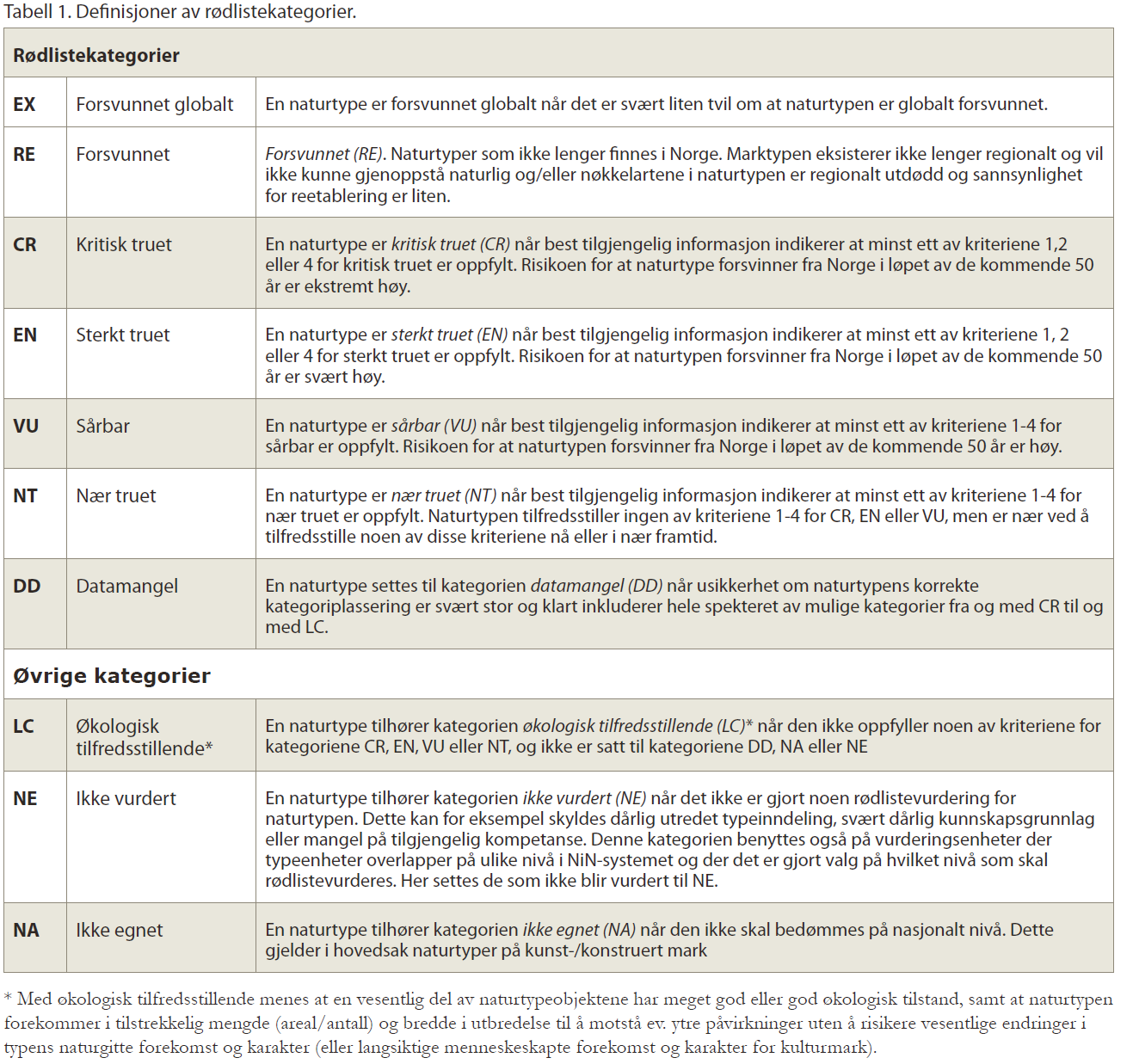 Metodeutvikling og kriterier for rødlisting av naturtypene ble gjort av ekspertgruppa. Sentralt i rødlistearbeidet er begrepet vurderingsenheter.