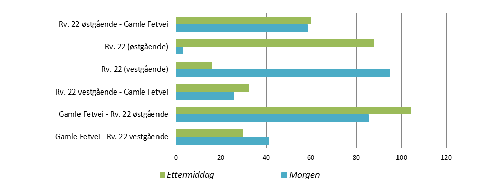 Figur 17: Alternativ 0, Forsinkelse (sek