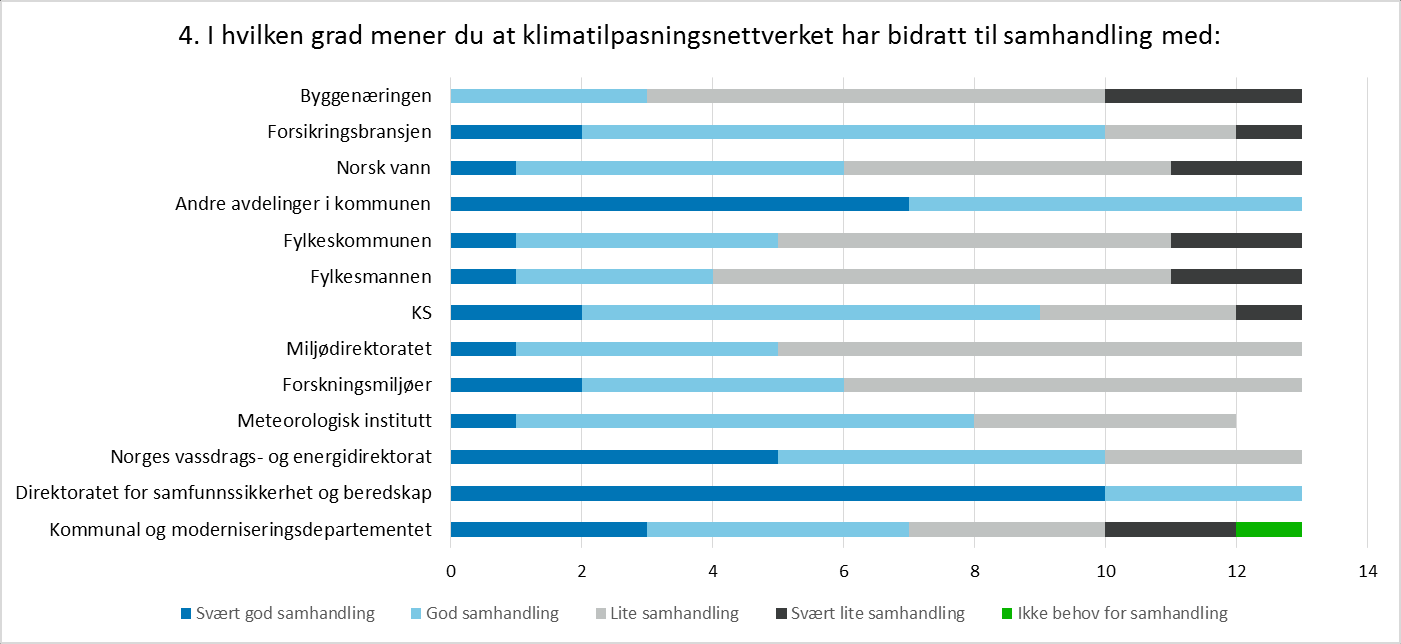 Framtidens byer klimatilpasning - oppsummering og evaluering 14 Figur 2 Klimatilpasningsnettverket har bidratt til samhandling med; (Et svar mangler på spørsmålet om Meteorologisk institutt)