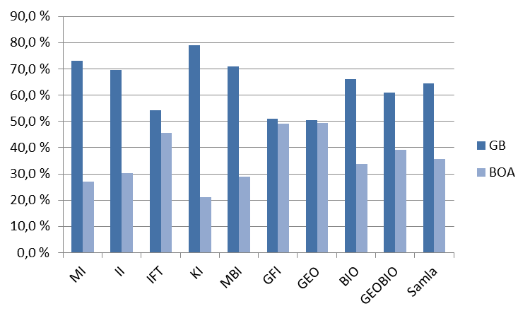 figur 2 viser utvikling i inntekter på BOA per finansieringskjelde.