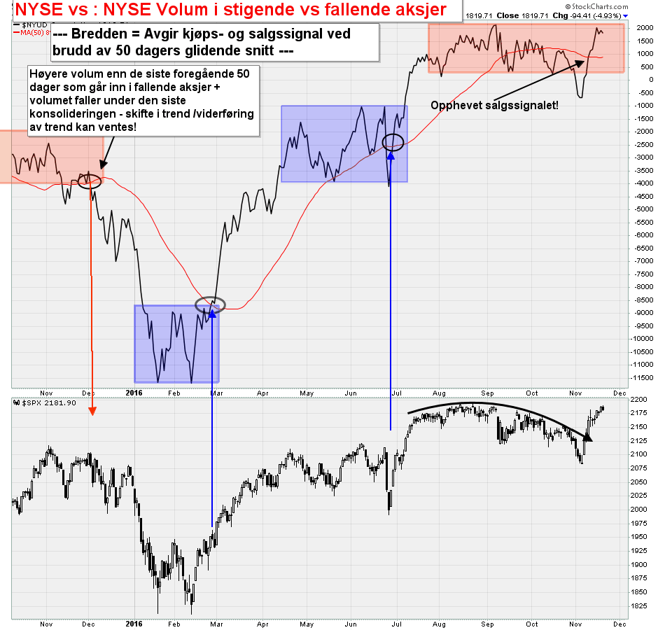 S&P 500 vs. 50 dagers glidende snitt av forholdet mellom volumet som går inn i stigende og fallende aksjer på NYSE.